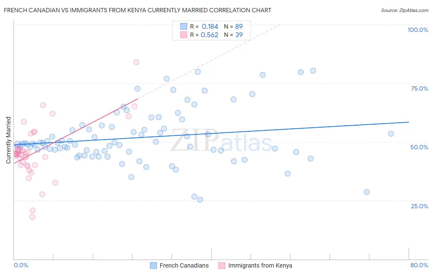 French Canadian vs Immigrants from Kenya Currently Married