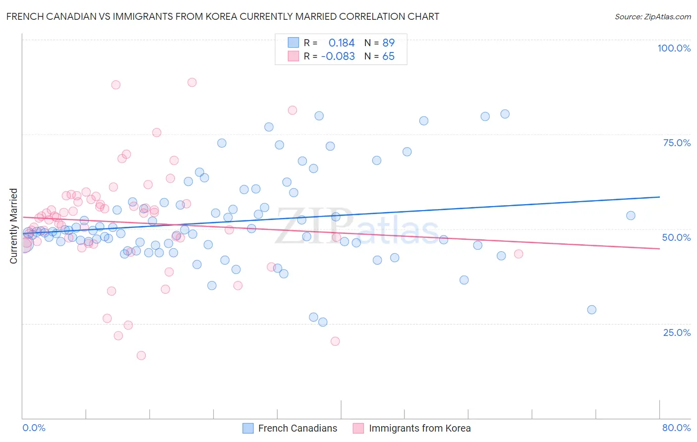 French Canadian vs Immigrants from Korea Currently Married