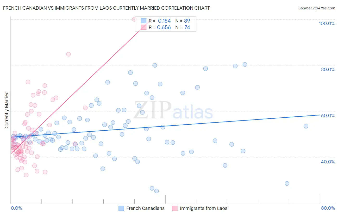 French Canadian vs Immigrants from Laos Currently Married