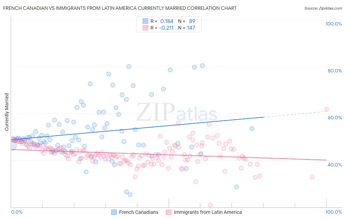 French Canadian vs Immigrants from Latin America Currently Married