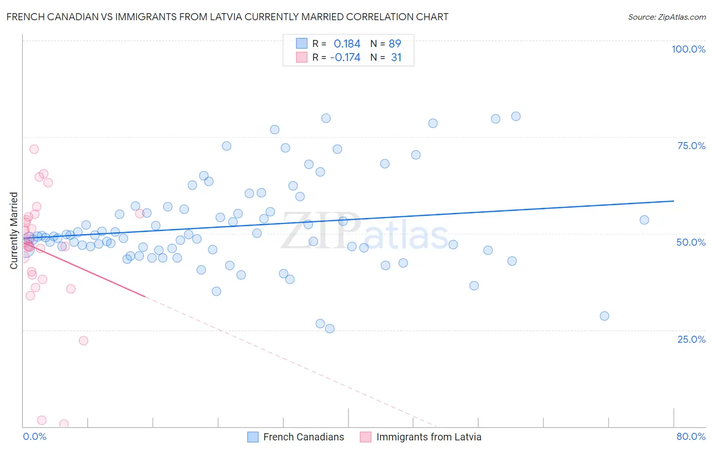 French Canadian vs Immigrants from Latvia Currently Married