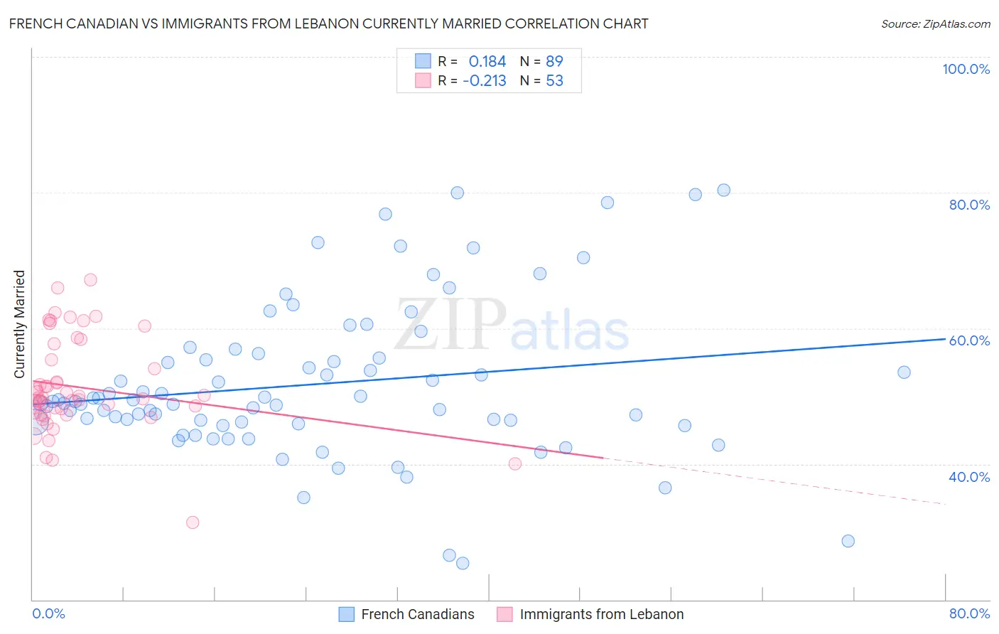 French Canadian vs Immigrants from Lebanon Currently Married