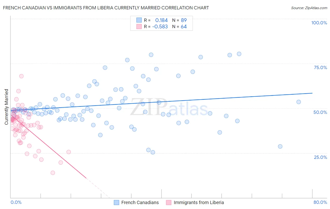 French Canadian vs Immigrants from Liberia Currently Married