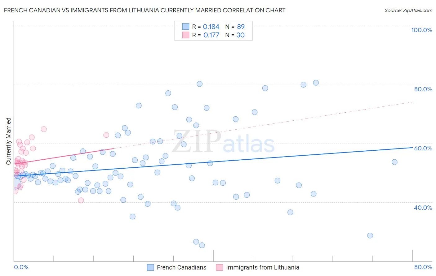 French Canadian vs Immigrants from Lithuania Currently Married