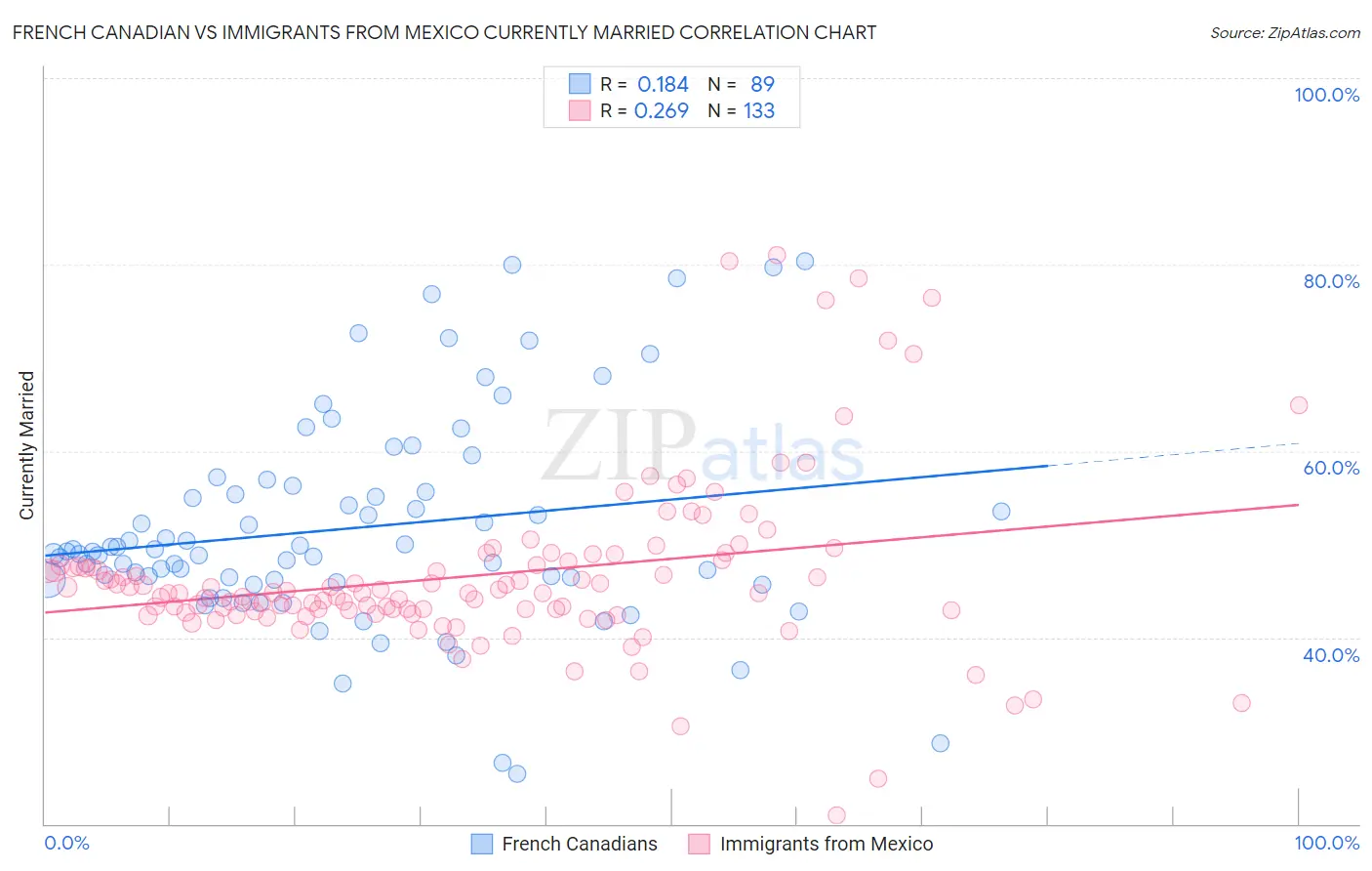 French Canadian vs Immigrants from Mexico Currently Married