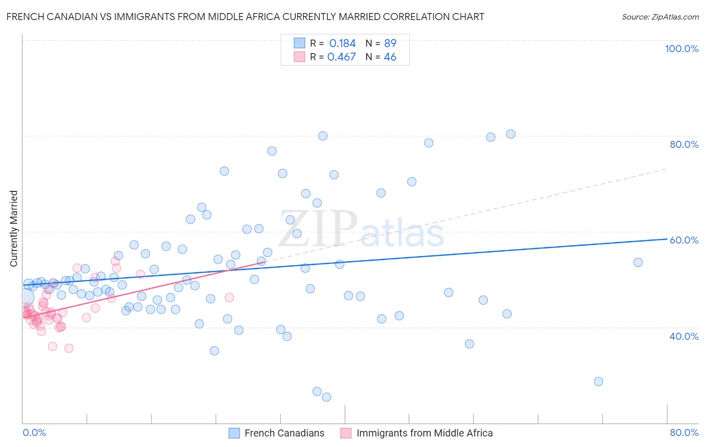 French Canadian vs Immigrants from Middle Africa Currently Married