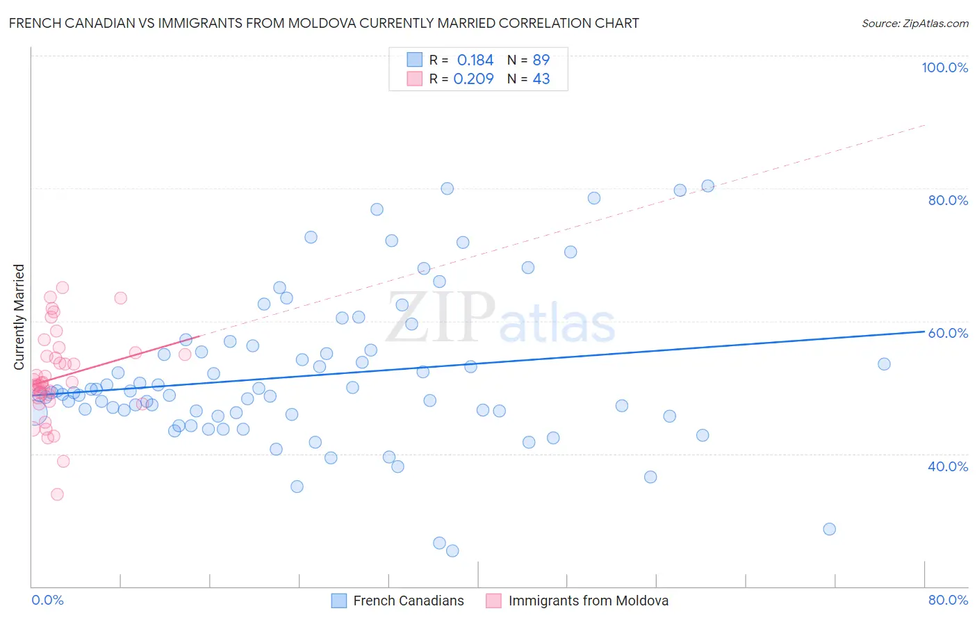 French Canadian vs Immigrants from Moldova Currently Married