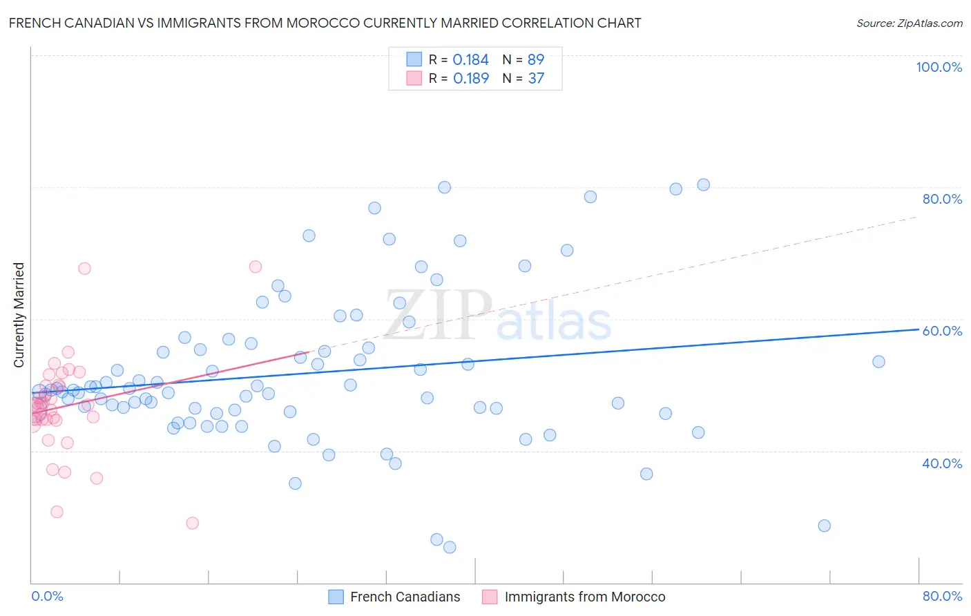 French Canadian vs Immigrants from Morocco Currently Married