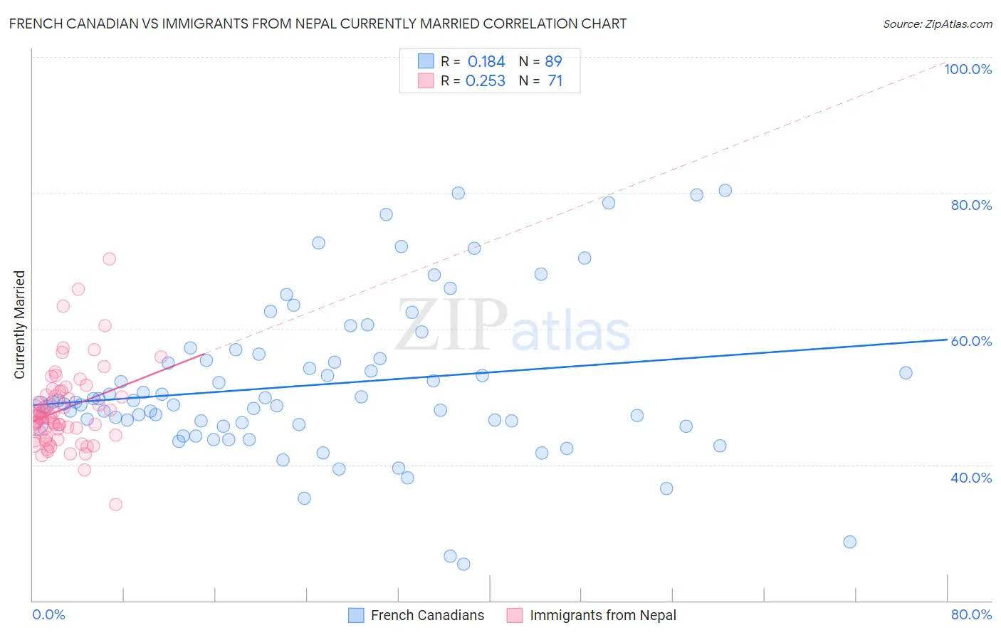 French Canadian vs Immigrants from Nepal Currently Married