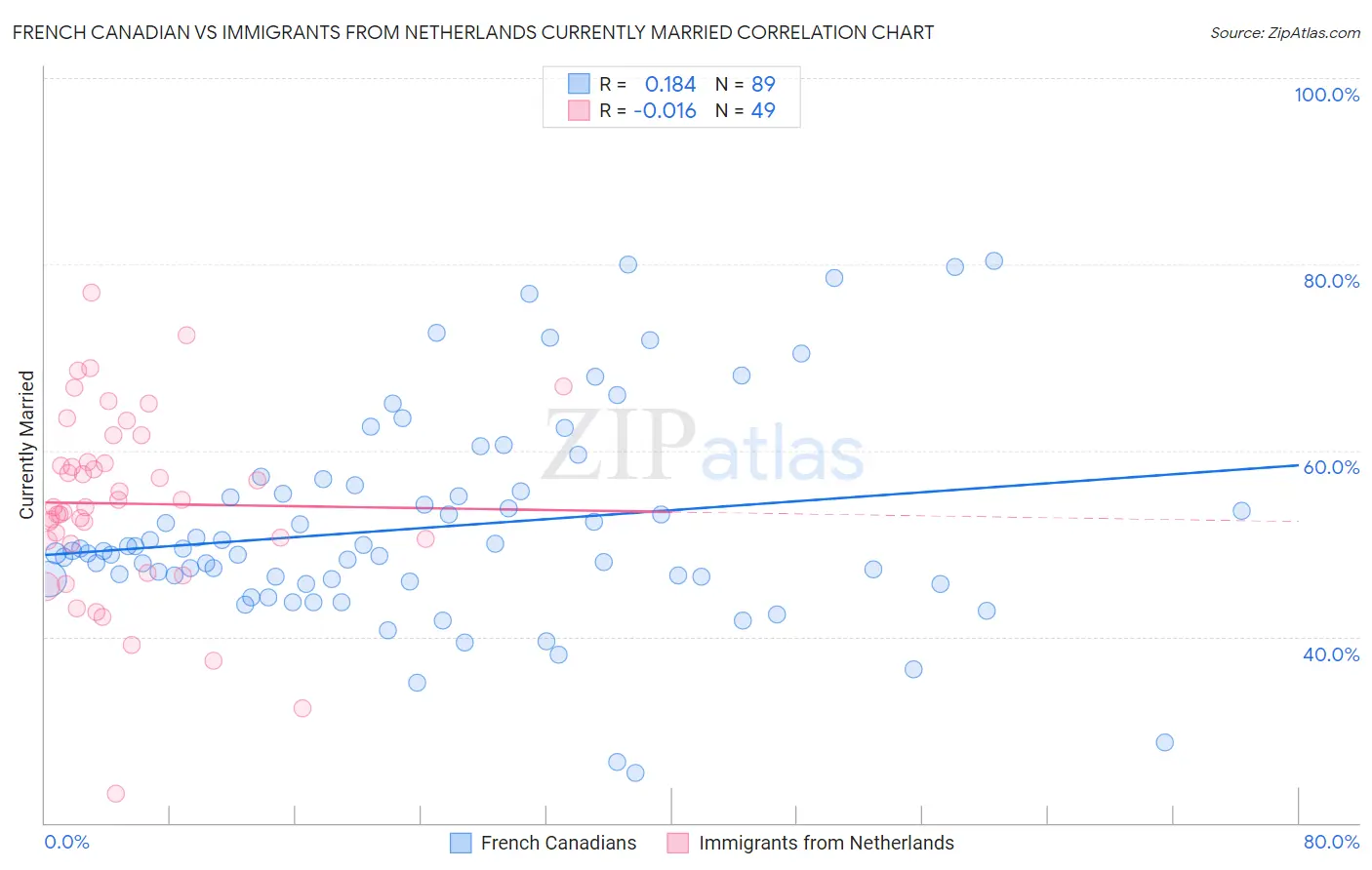 French Canadian vs Immigrants from Netherlands Currently Married