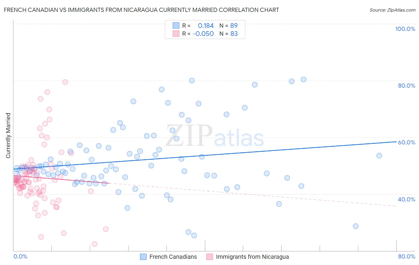 French Canadian vs Immigrants from Nicaragua Currently Married