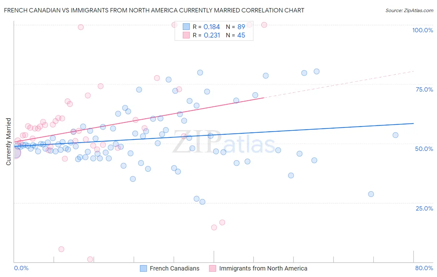 French Canadian vs Immigrants from North America Currently Married