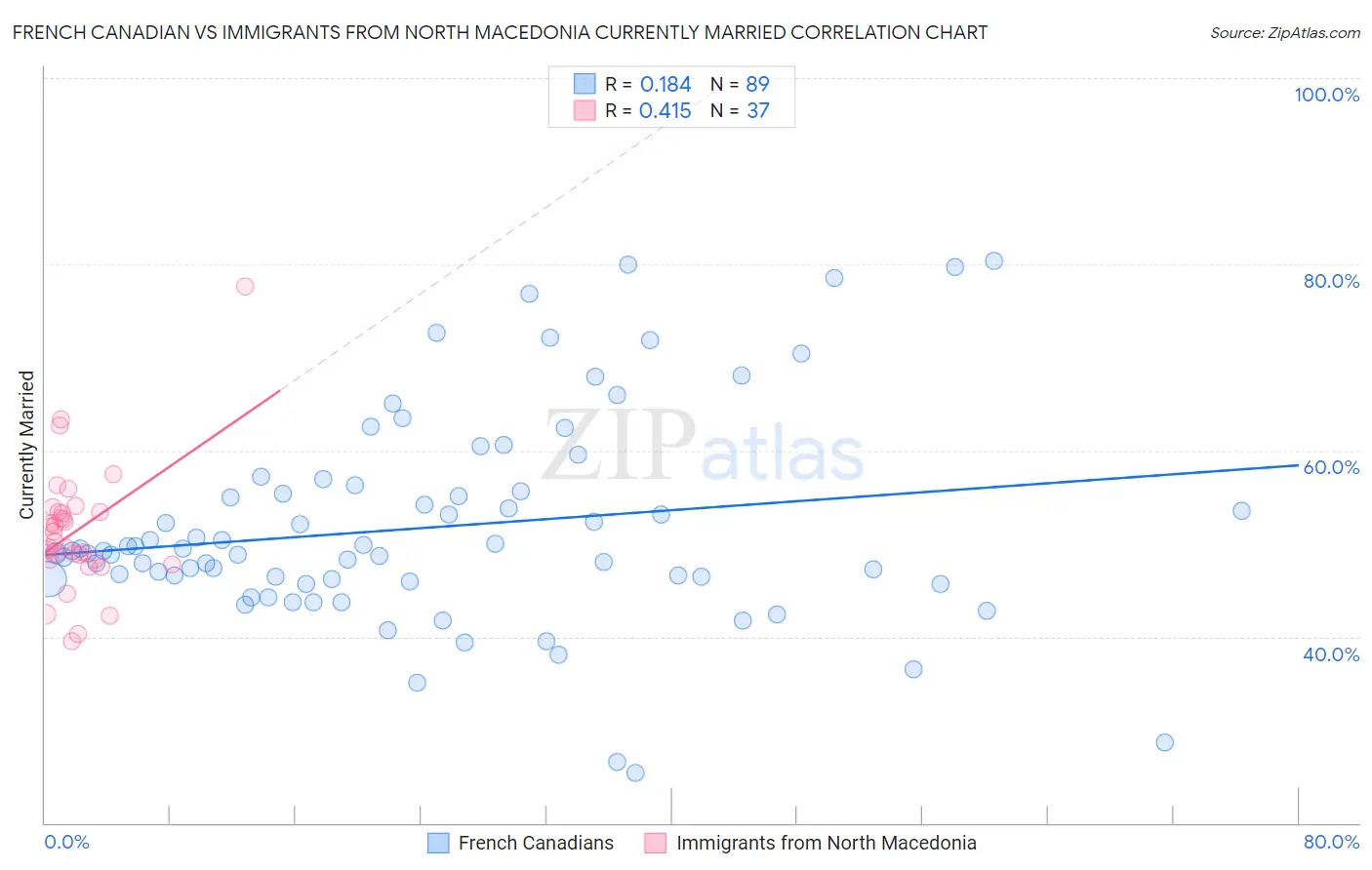 French Canadian vs Immigrants from North Macedonia Currently Married