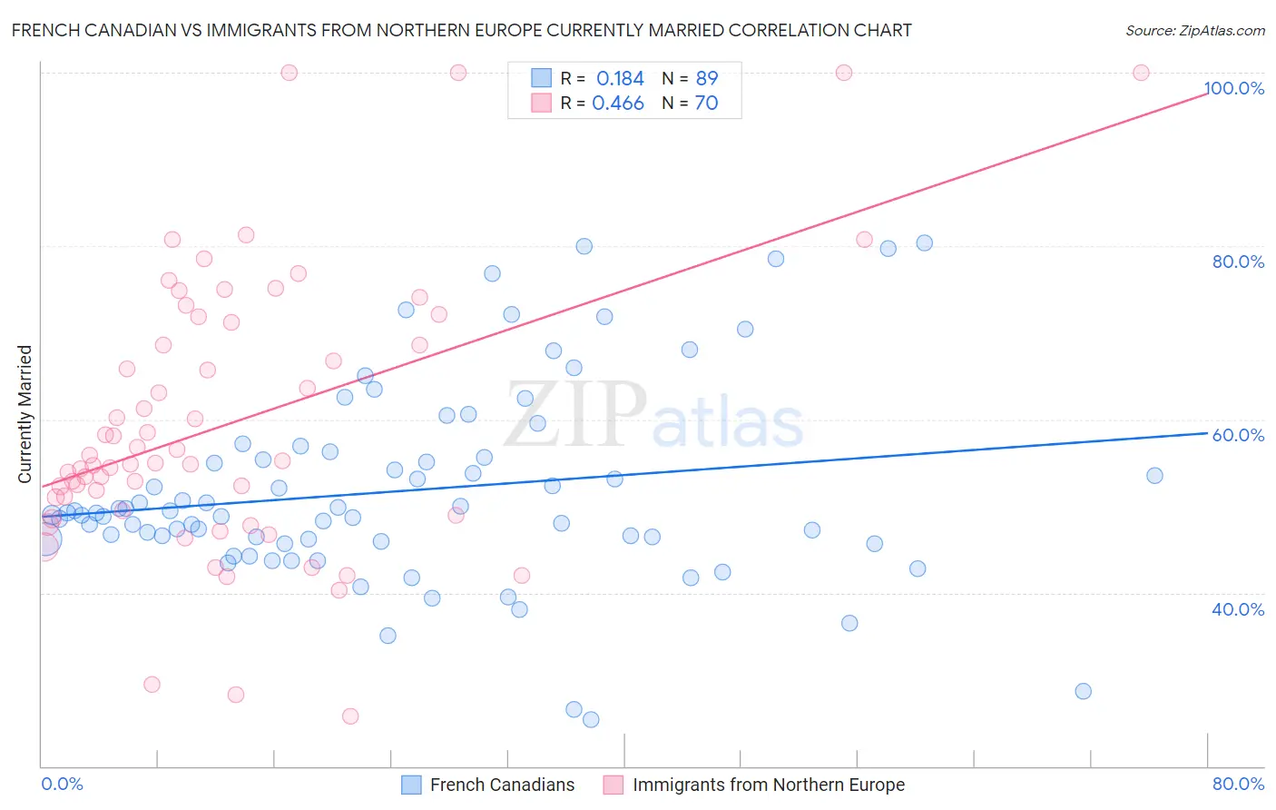 French Canadian vs Immigrants from Northern Europe Currently Married