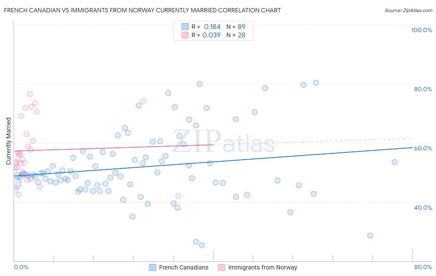 French Canadian vs Immigrants from Norway Currently Married