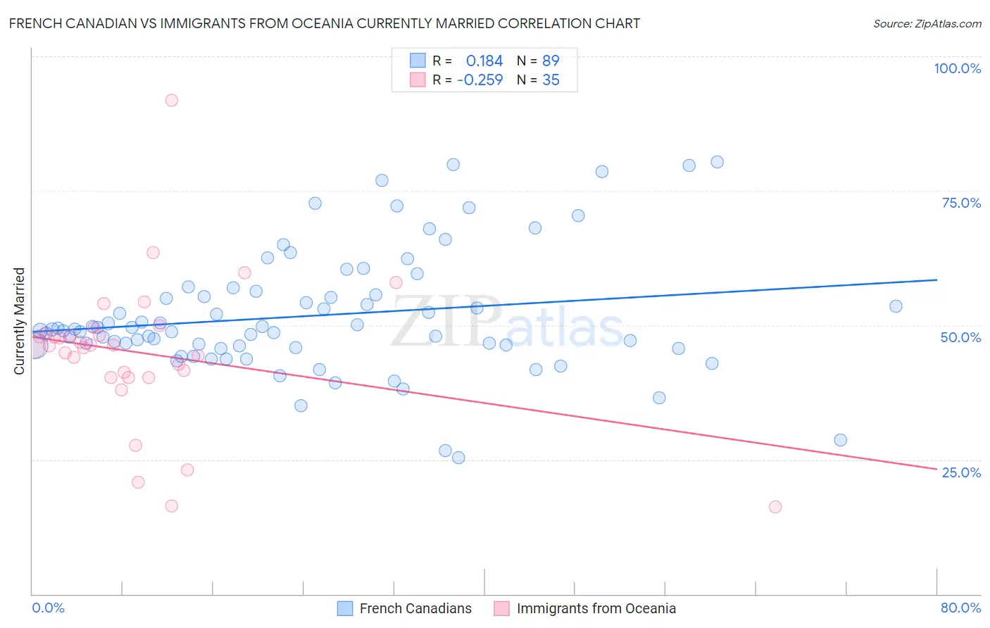 French Canadian vs Immigrants from Oceania Currently Married