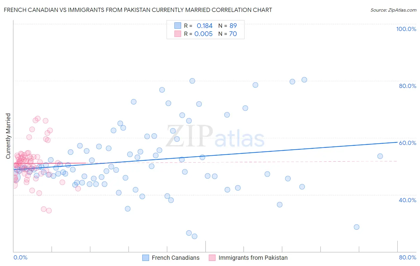 French Canadian vs Immigrants from Pakistan Currently Married