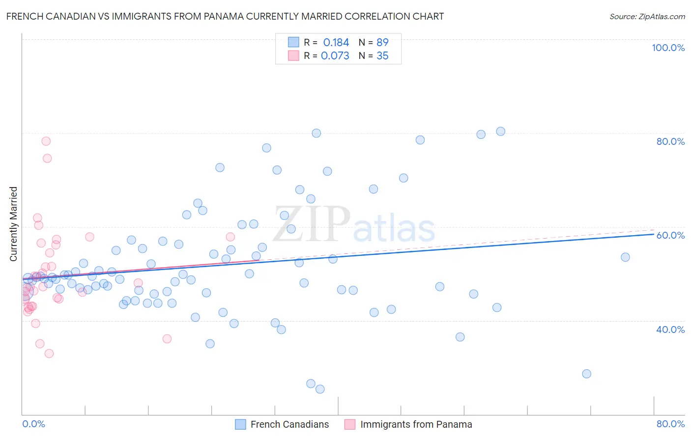 French Canadian vs Immigrants from Panama Currently Married