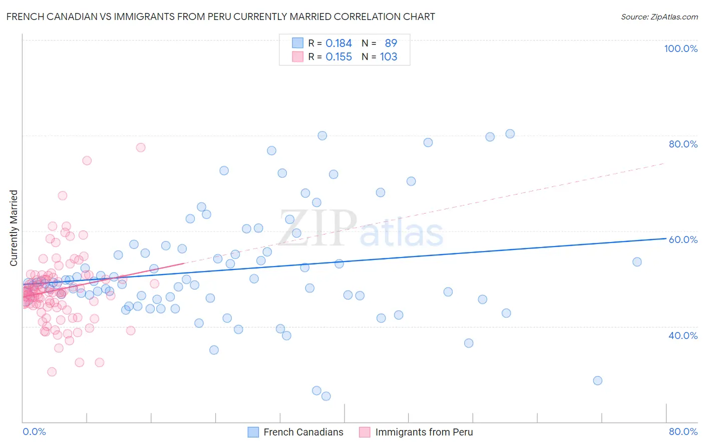 French Canadian vs Immigrants from Peru Currently Married