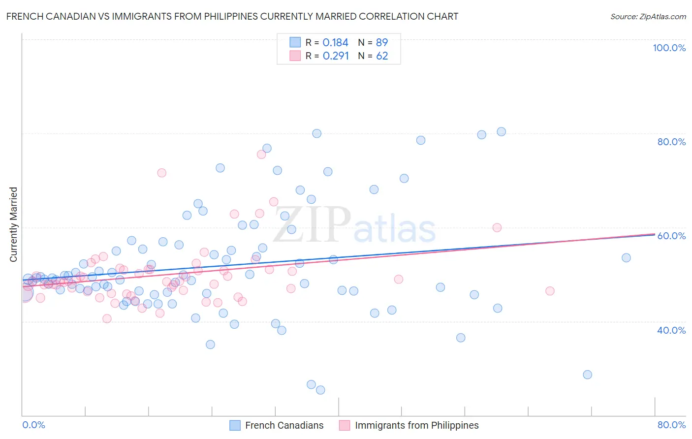 French Canadian vs Immigrants from Philippines Currently Married