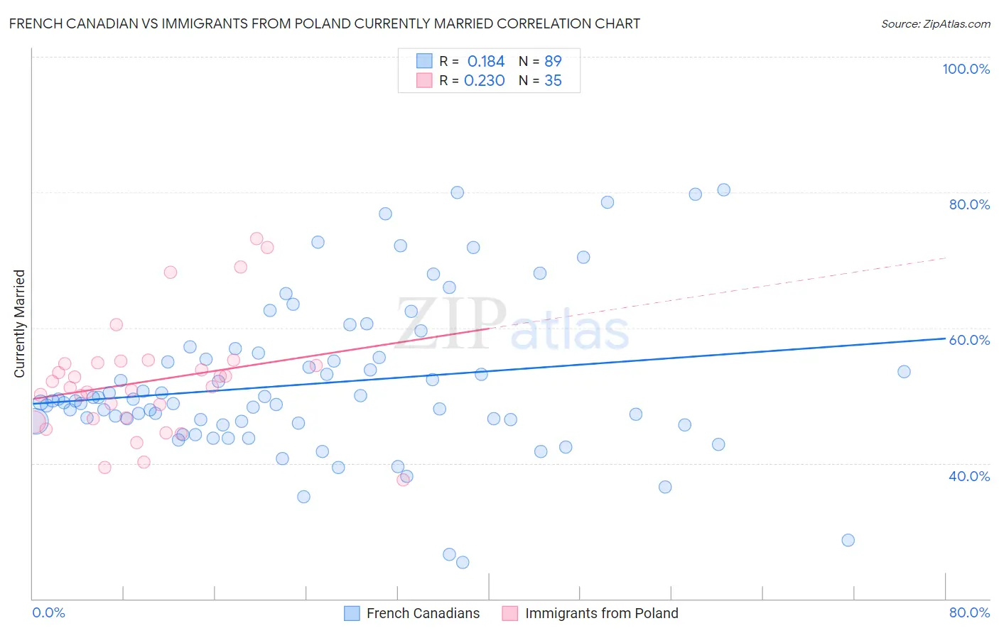 French Canadian vs Immigrants from Poland Currently Married