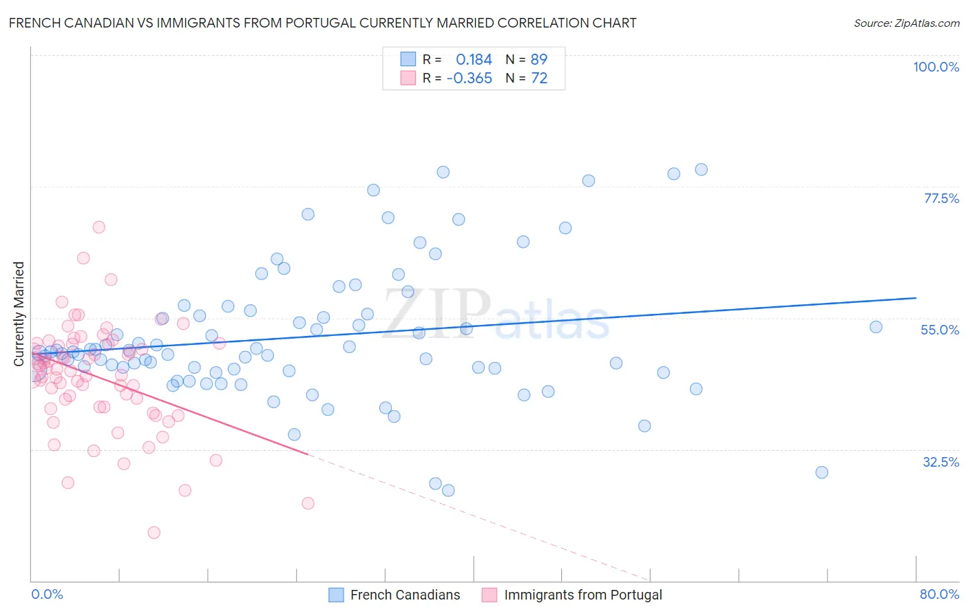 French Canadian vs Immigrants from Portugal Currently Married