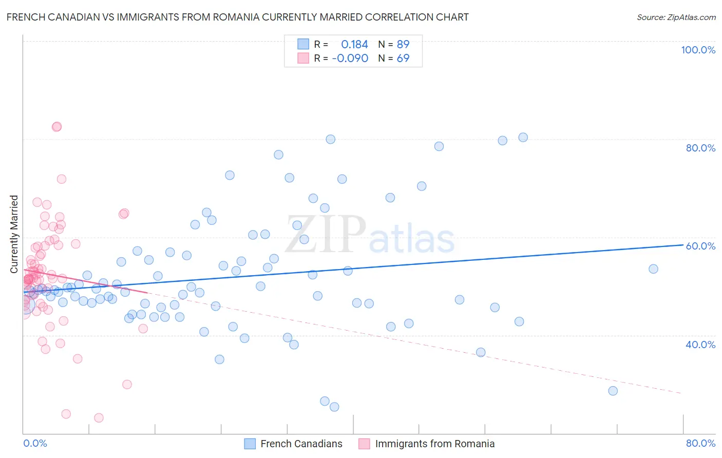 French Canadian vs Immigrants from Romania Currently Married