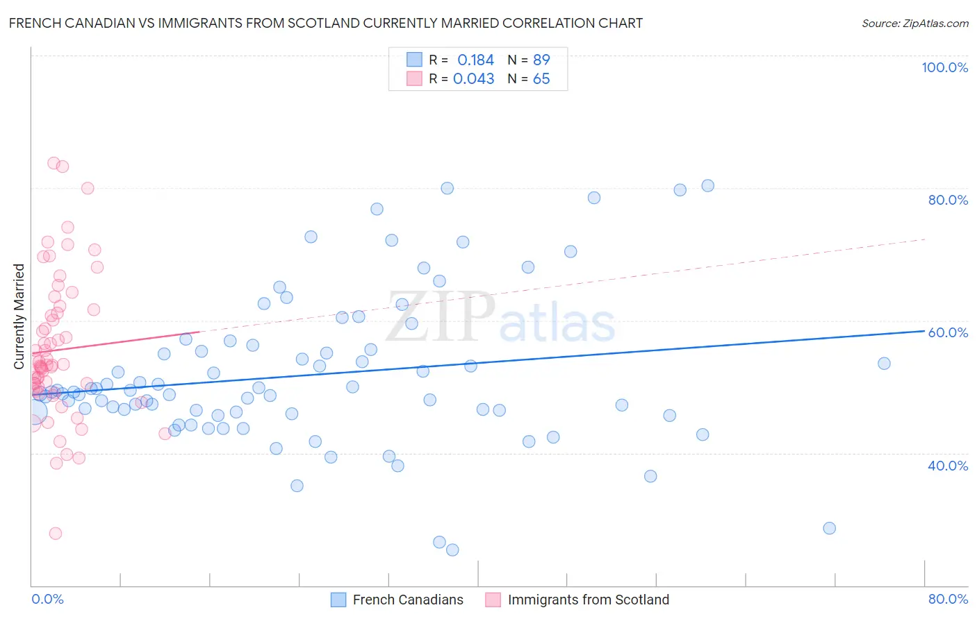 French Canadian vs Immigrants from Scotland Currently Married