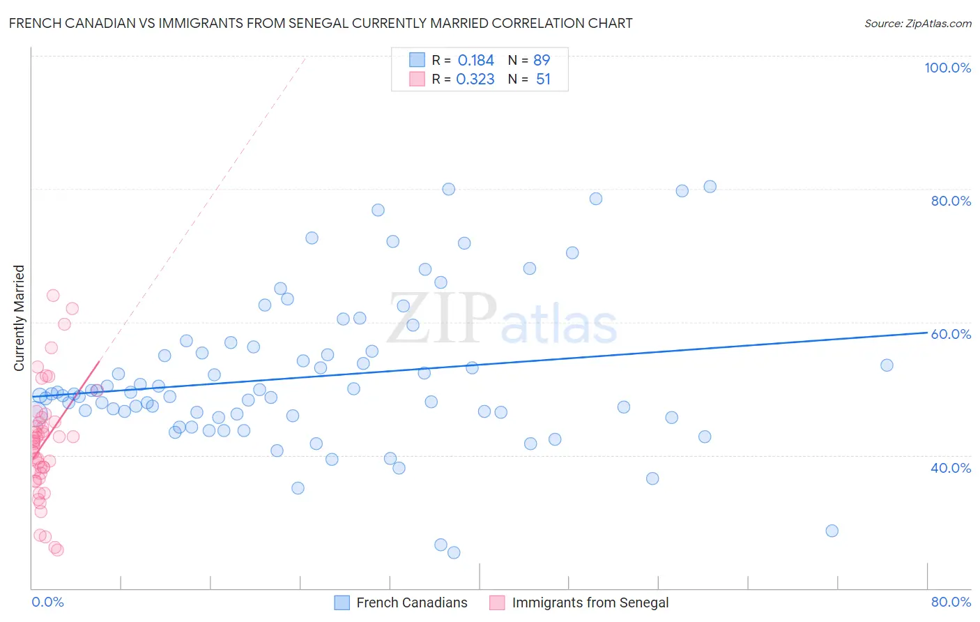 French Canadian vs Immigrants from Senegal Currently Married