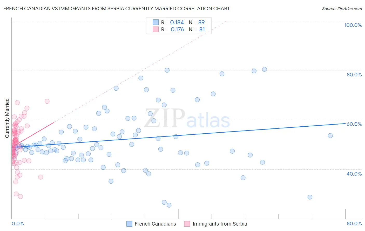 French Canadian vs Immigrants from Serbia Currently Married