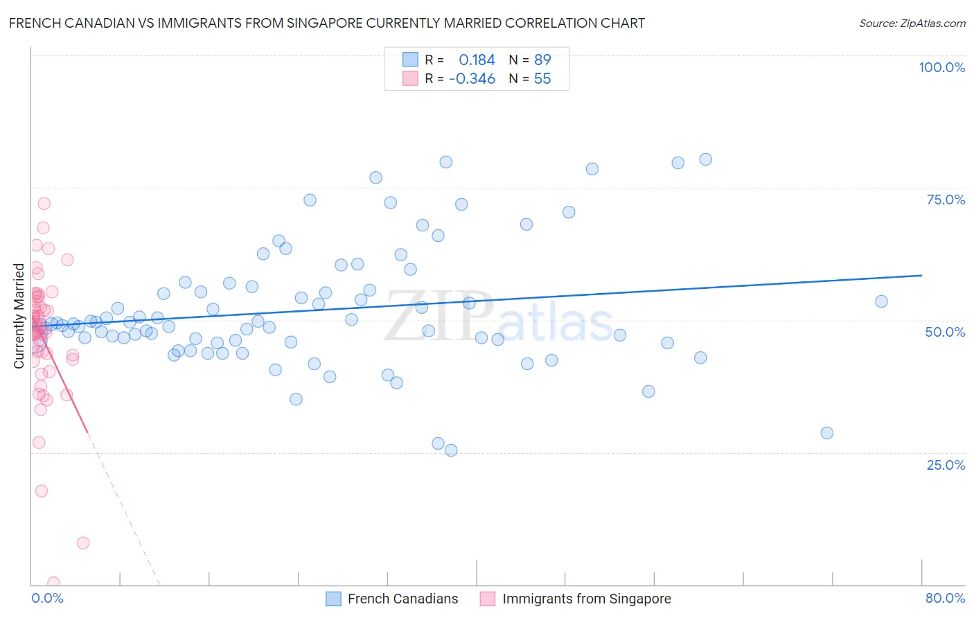 French Canadian vs Immigrants from Singapore Currently Married