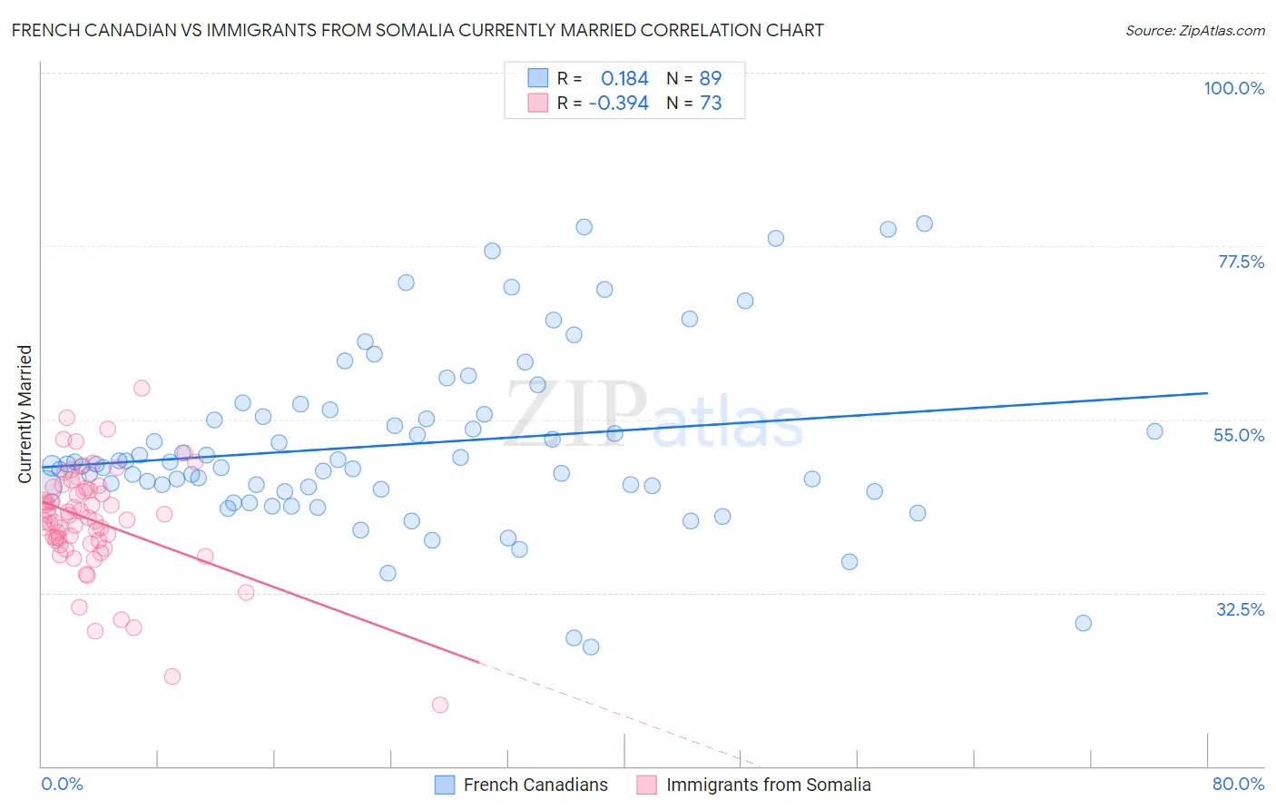 French Canadian vs Immigrants from Somalia Currently Married