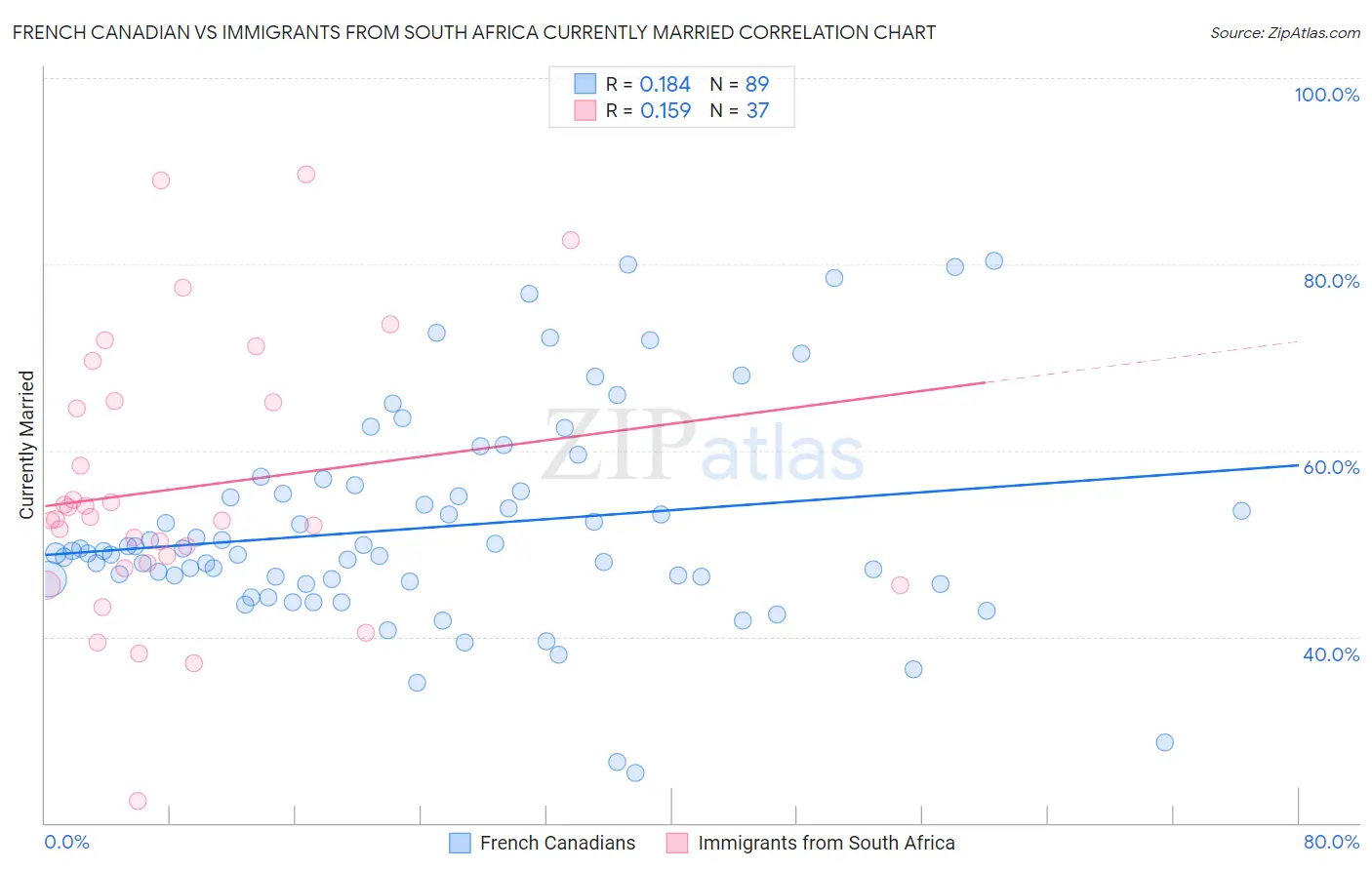 French Canadian vs Immigrants from South Africa Currently Married