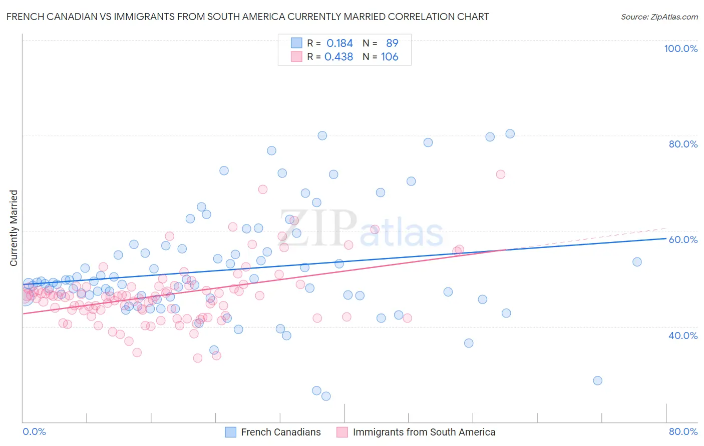 French Canadian vs Immigrants from South America Currently Married