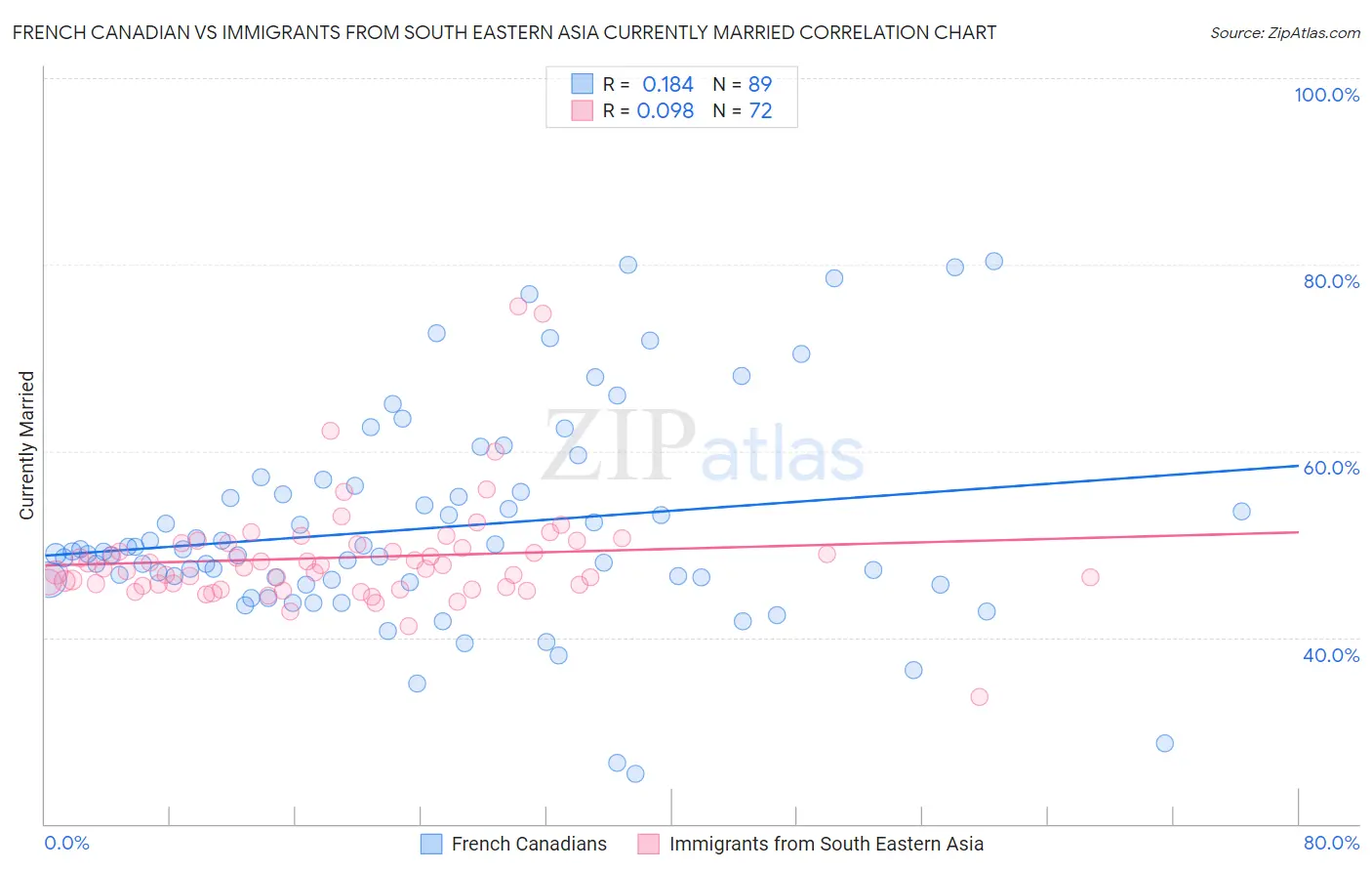 French Canadian vs Immigrants from South Eastern Asia Currently Married