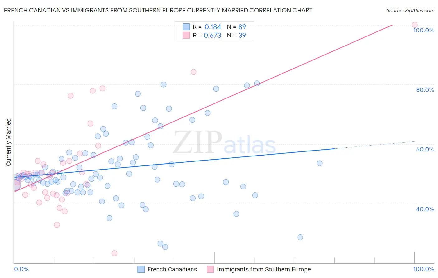 French Canadian vs Immigrants from Southern Europe Currently Married