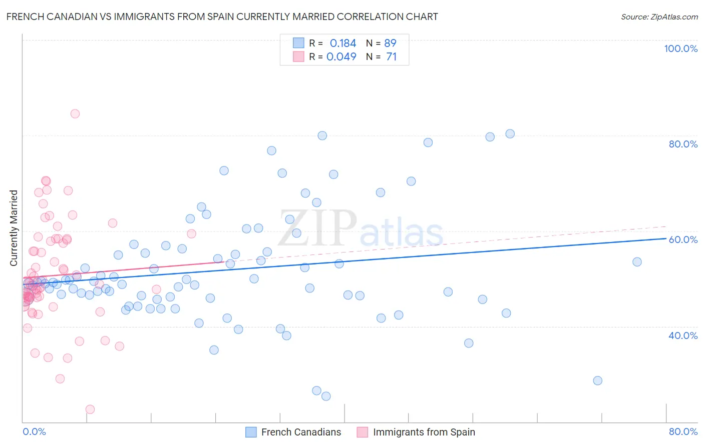 French Canadian vs Immigrants from Spain Currently Married