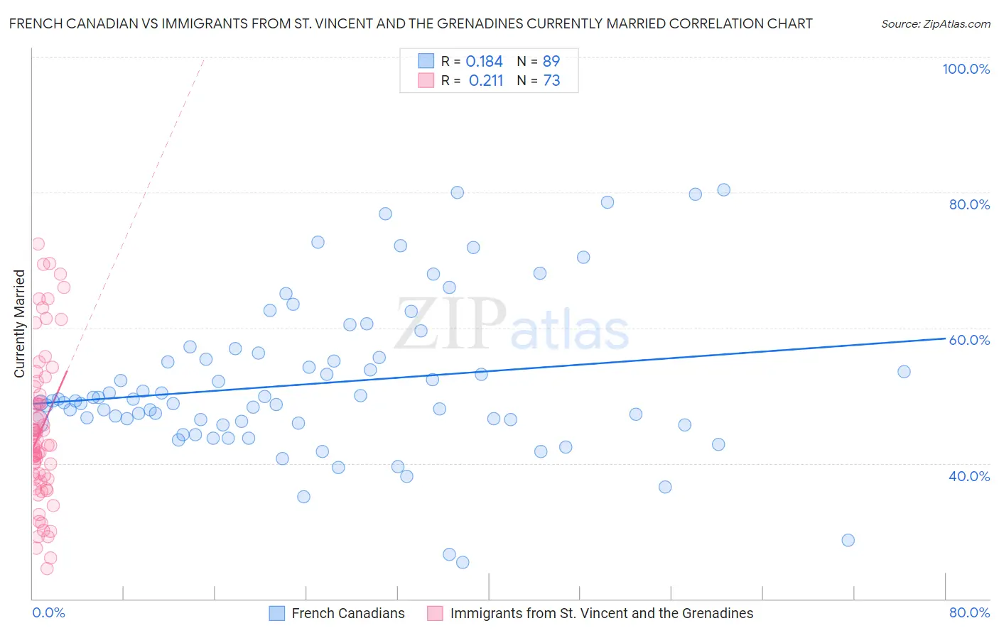 French Canadian vs Immigrants from St. Vincent and the Grenadines Currently Married