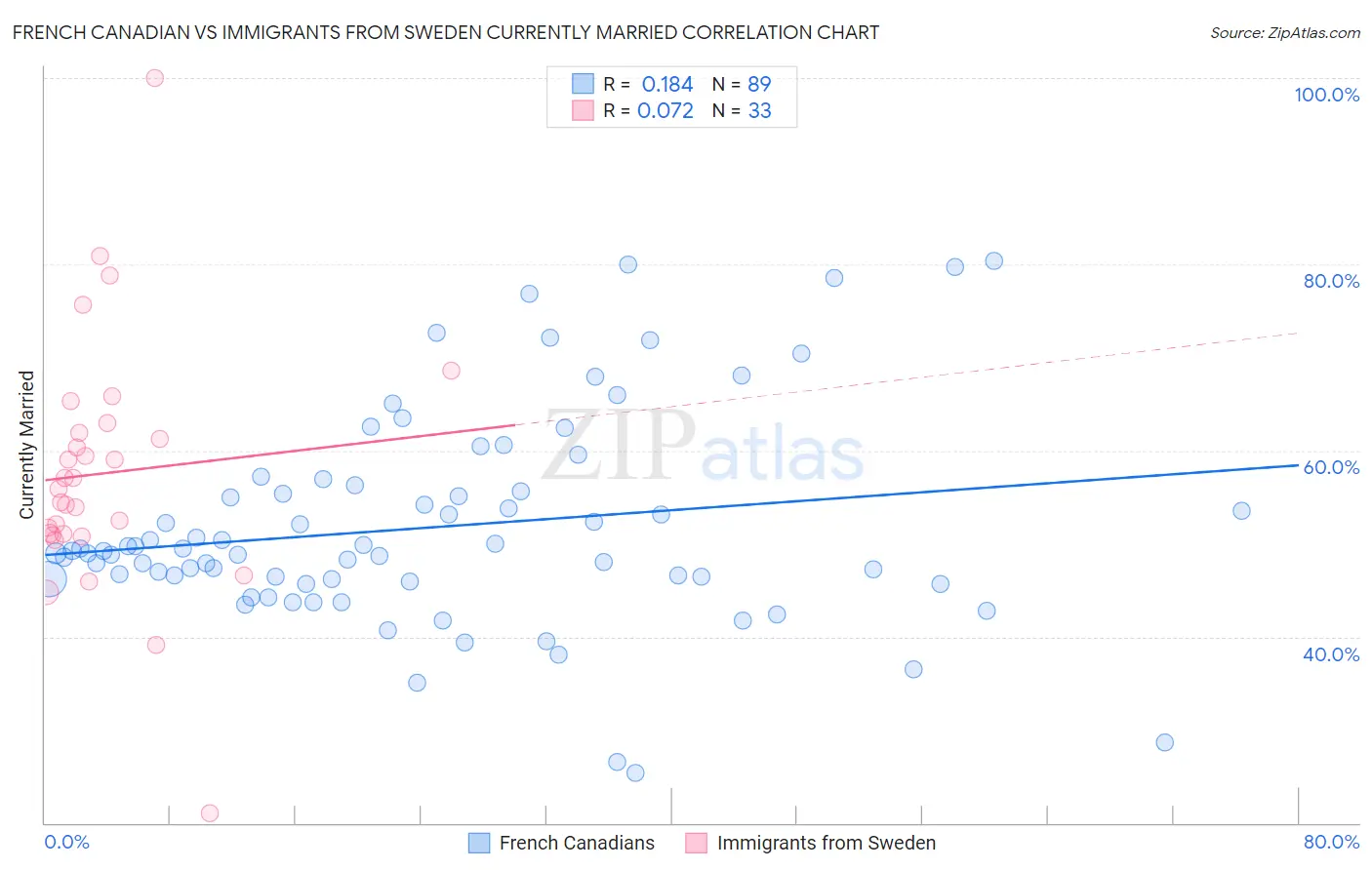 French Canadian vs Immigrants from Sweden Currently Married