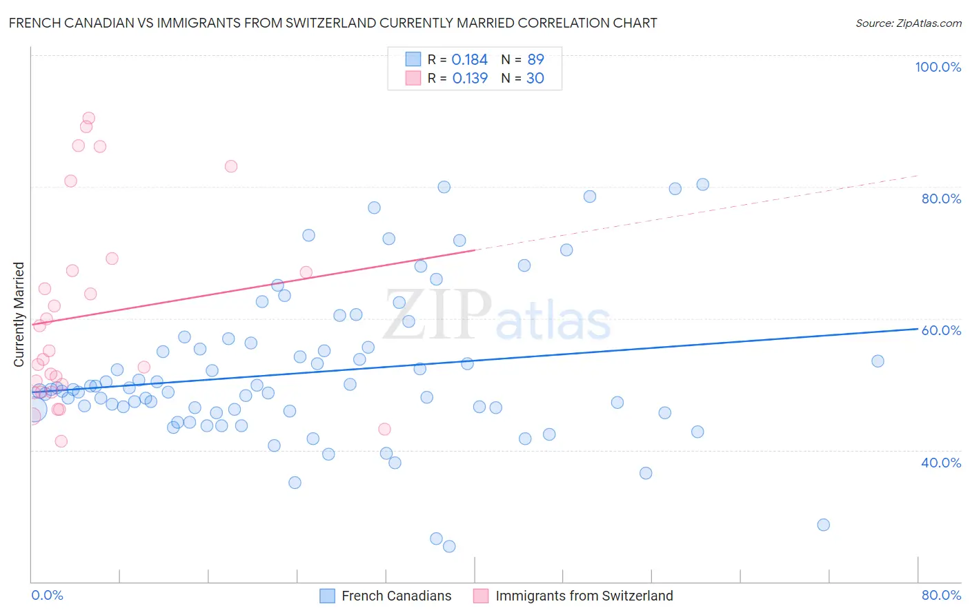 French Canadian vs Immigrants from Switzerland Currently Married