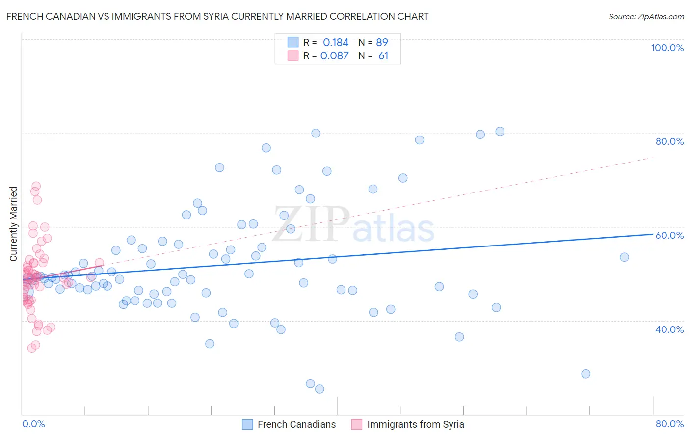 French Canadian vs Immigrants from Syria Currently Married