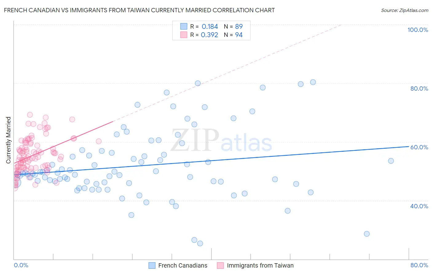 French Canadian vs Immigrants from Taiwan Currently Married