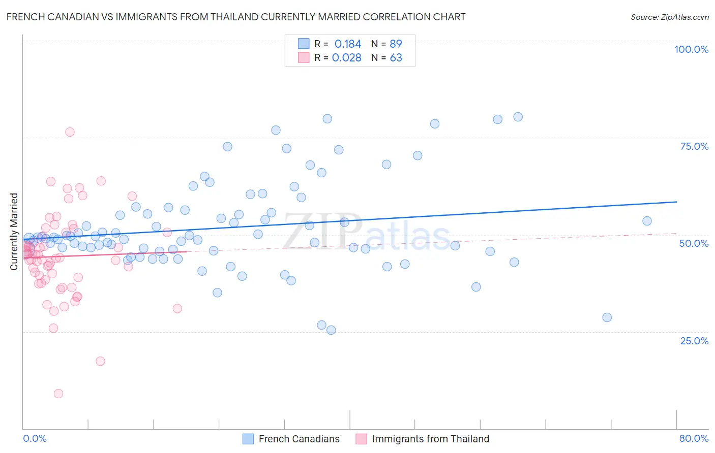 French Canadian vs Immigrants from Thailand Currently Married