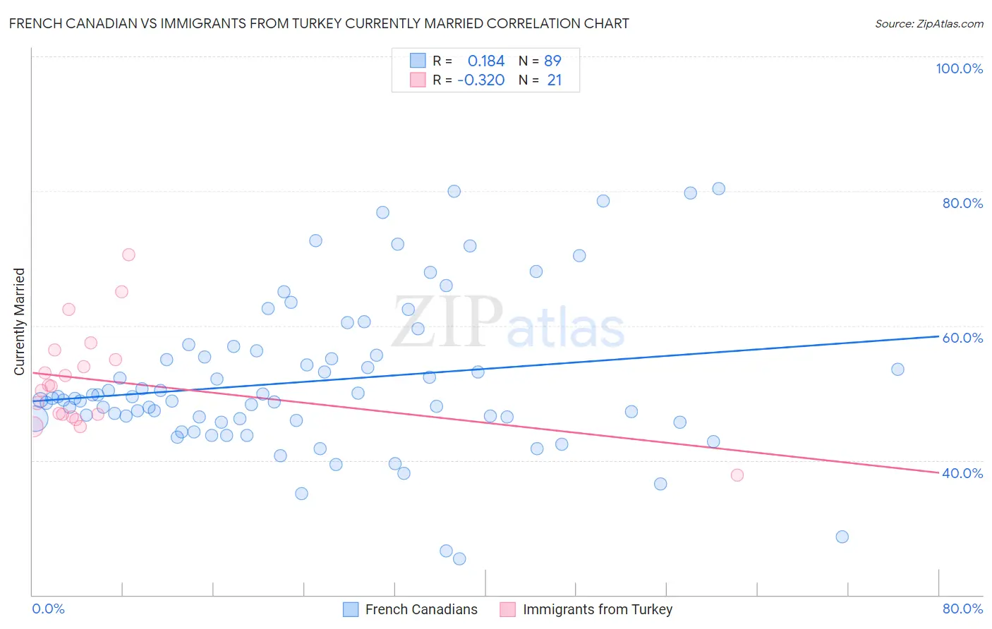 French Canadian vs Immigrants from Turkey Currently Married