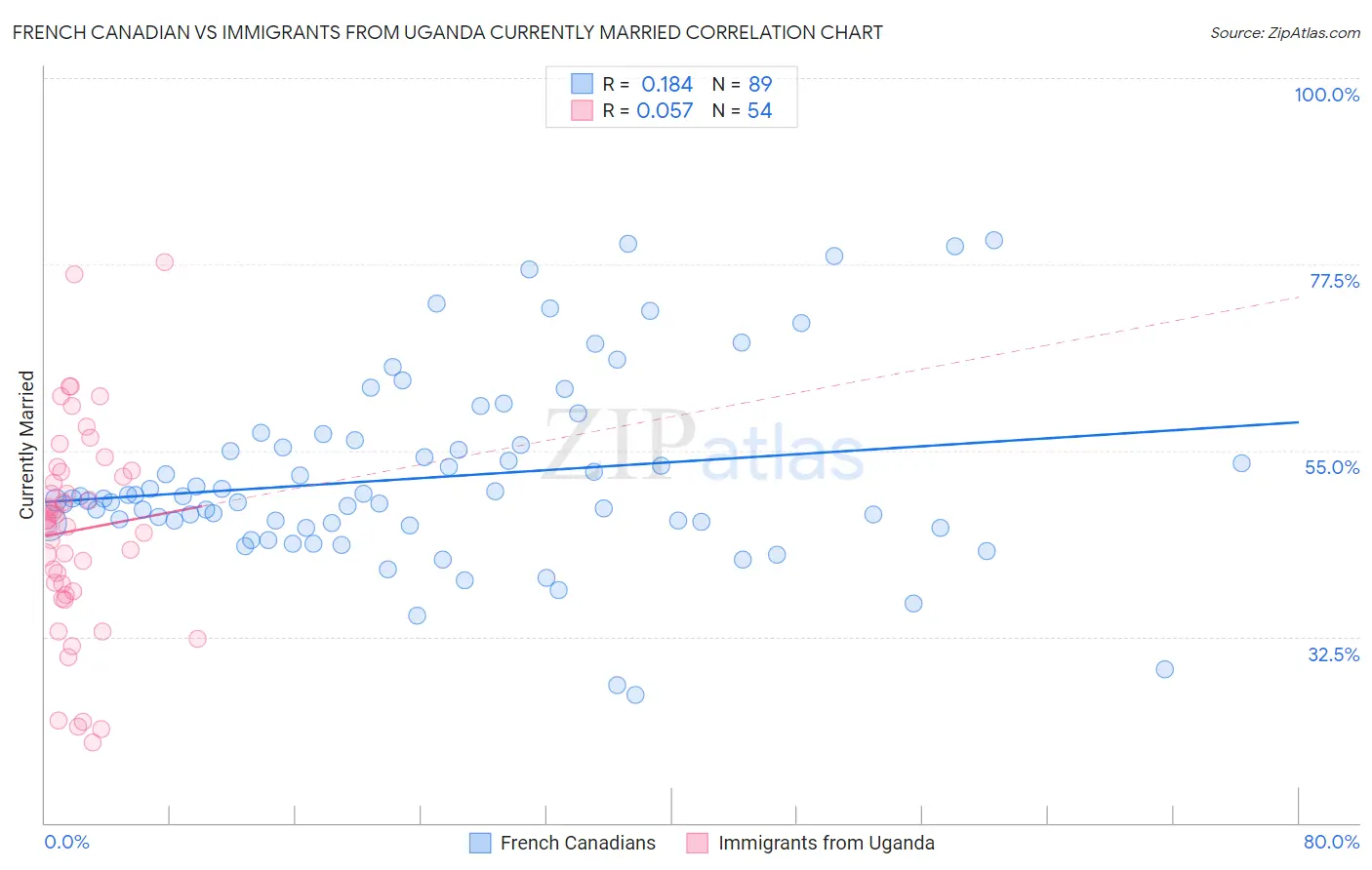 French Canadian vs Immigrants from Uganda Currently Married