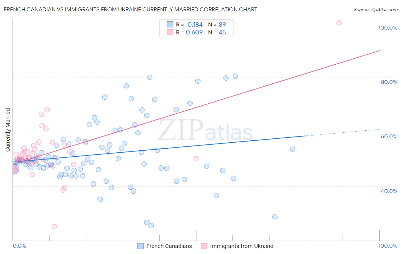 French Canadian vs Immigrants from Ukraine Currently Married