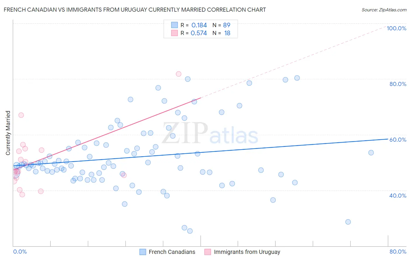 French Canadian vs Immigrants from Uruguay Currently Married