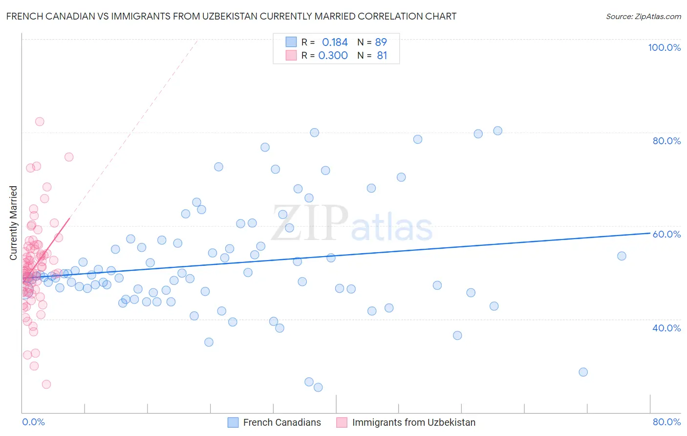 French Canadian vs Immigrants from Uzbekistan Currently Married