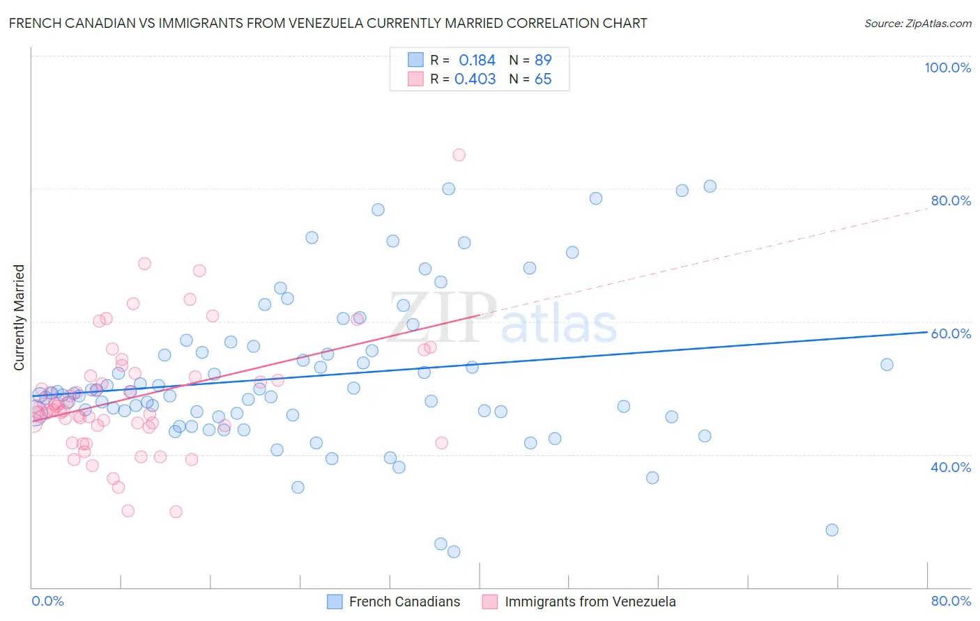French Canadian vs Immigrants from Venezuela Currently Married