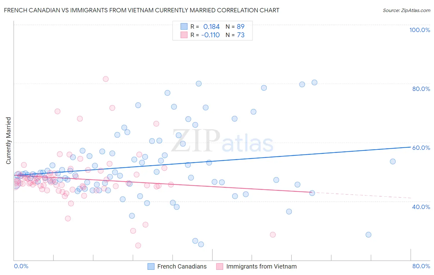 French Canadian vs Immigrants from Vietnam Currently Married